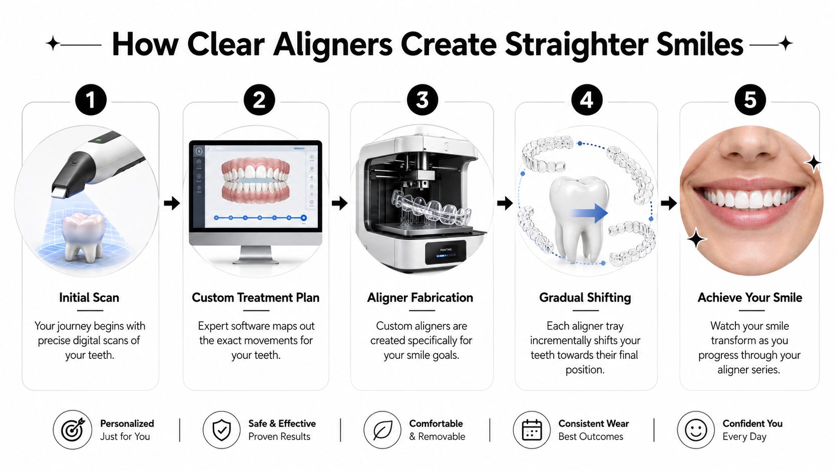 A 5-step infographic showing the process of clear aligner treatment from scanning to a final straight smile.