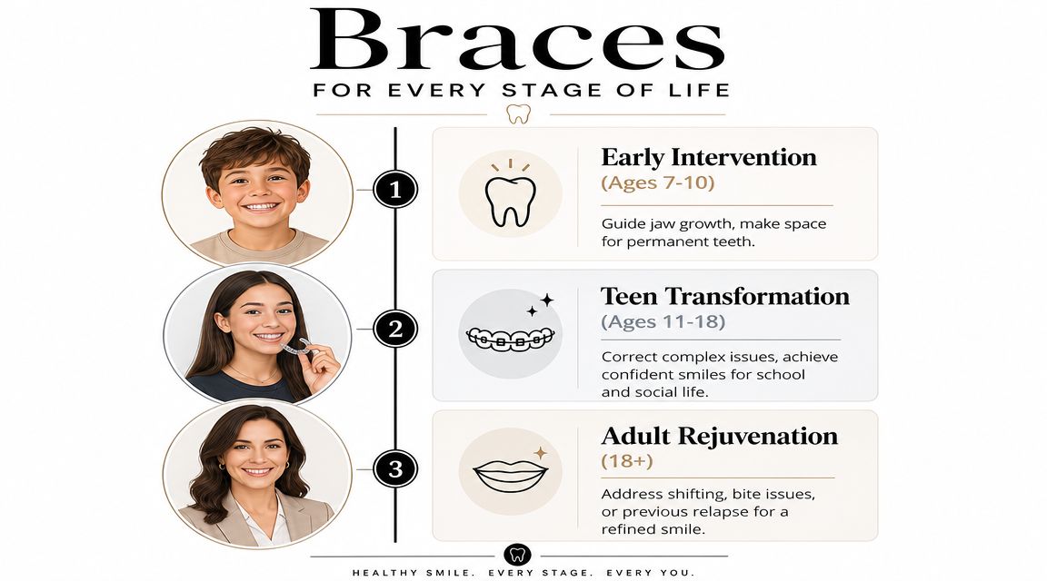 An infographic showing three stages of orthodontic care for children, teenagers, and adults to achieve healthy smiles.