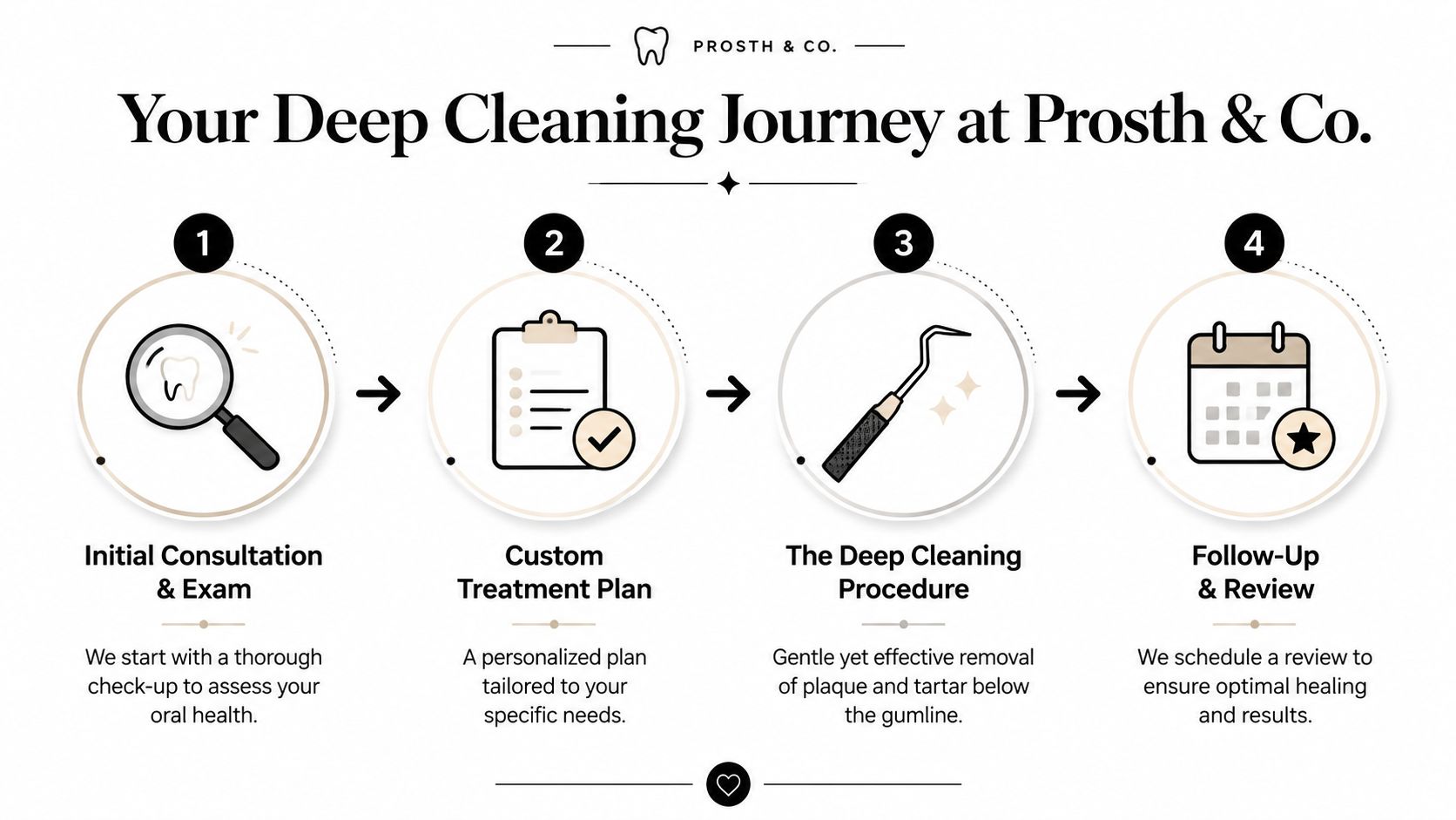 A four-step infographic illustrating the deep cleaning process at Prosth & Co dental clinic.