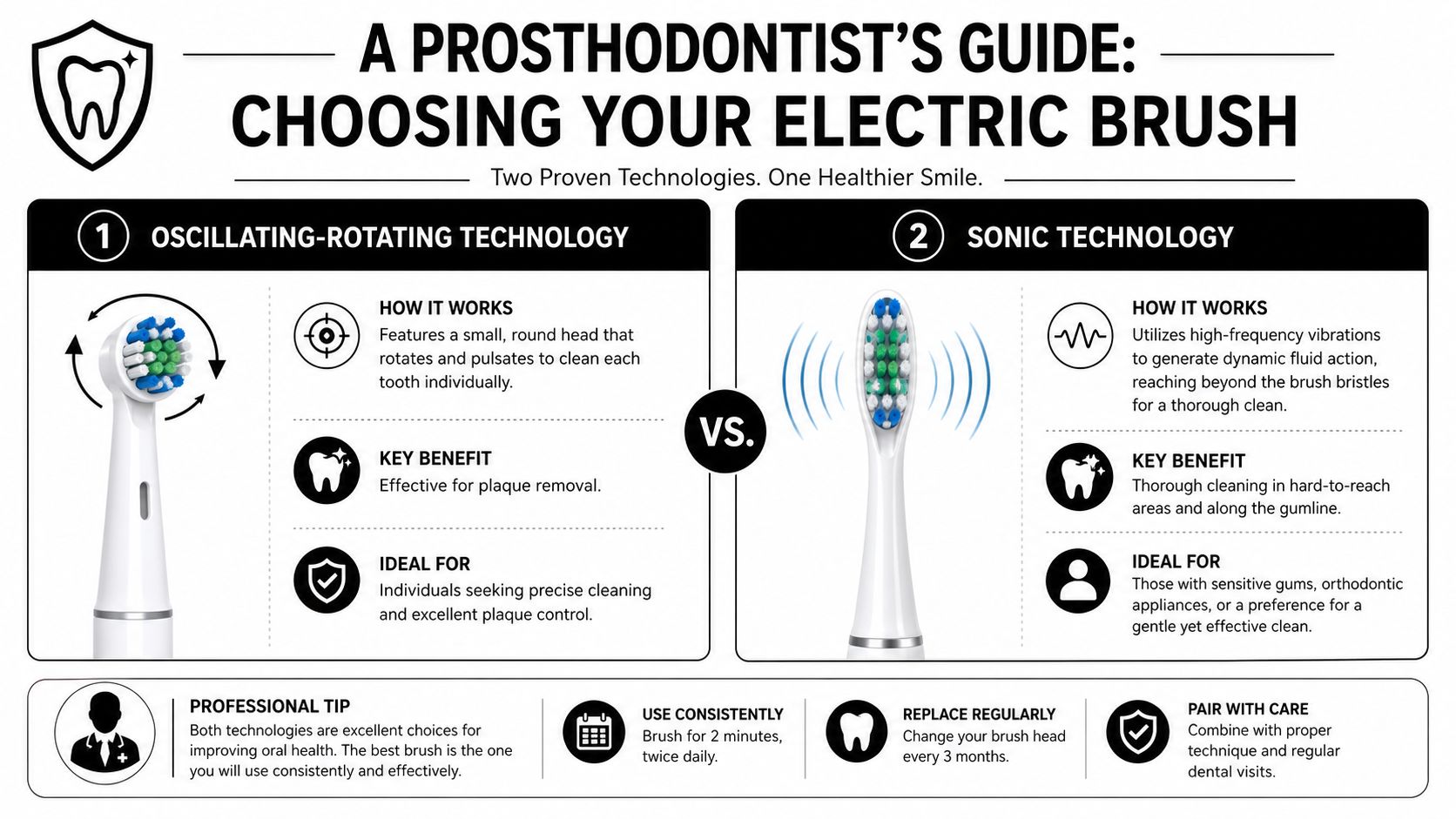 A comparison guide for choosing between oscillating-rotating and sonic electric toothbrush technologies for better oral health.