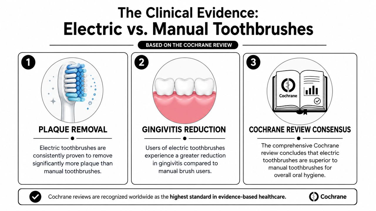 An infographic comparing the clinical effectiveness of electric versus manual toothbrushes for dental hygiene and health.