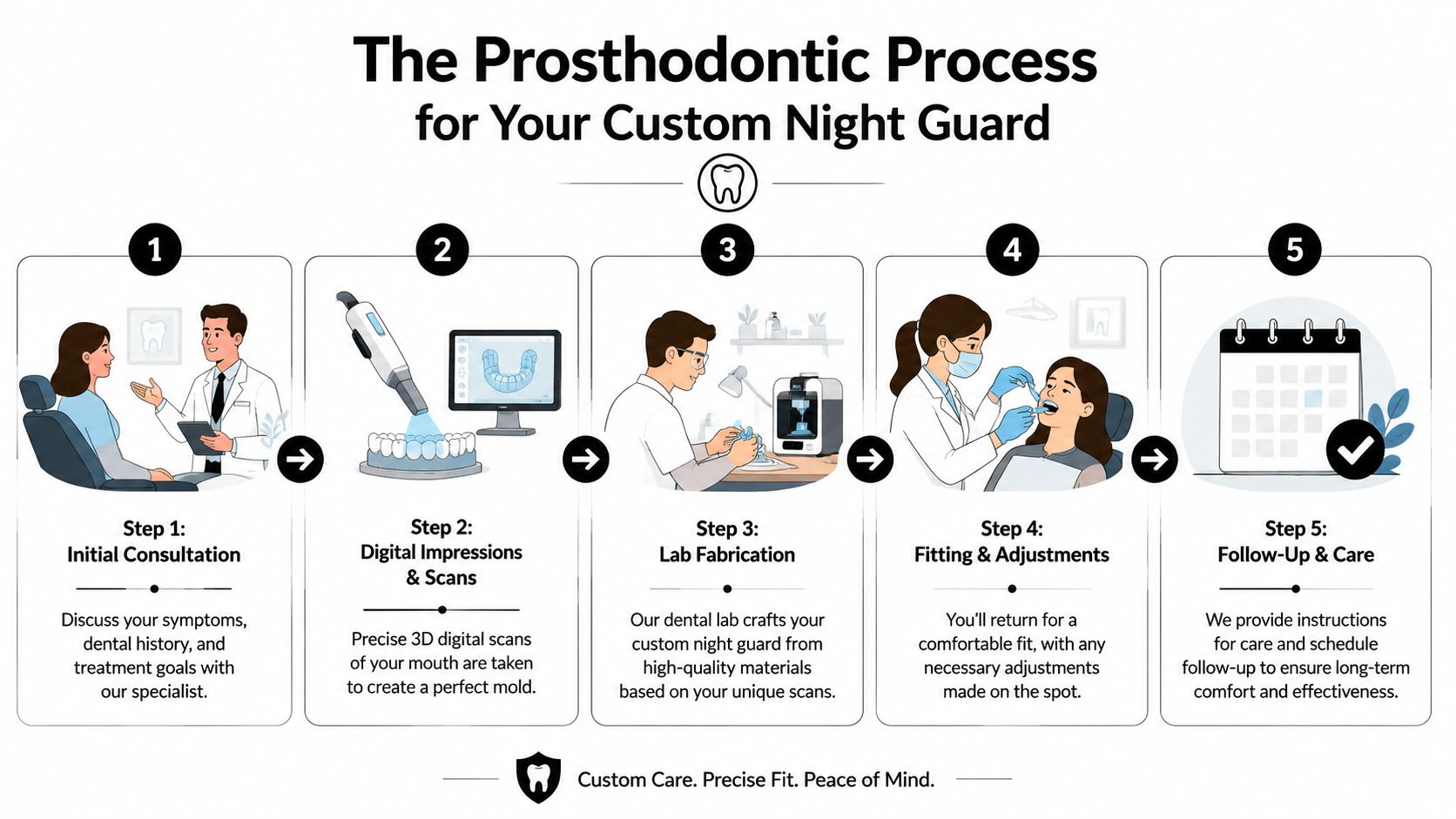 An infographic detailing the five steps of the prosthodontic process for obtaining a custom-made dental night guard.