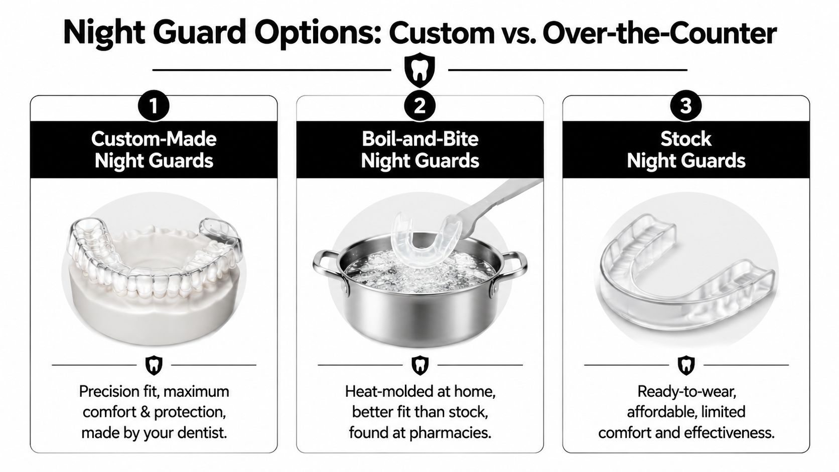 An infographic comparing three types of night guards for bruxism: custom-made, boil-and-bite, and stock options.