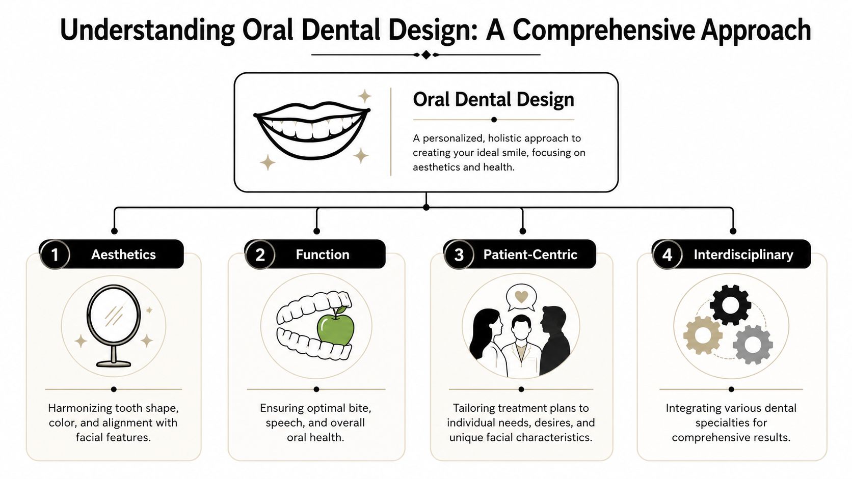 A diagram outlining the comprehensive approach to oral dental design including aesthetics, function, patient-centricity, and interdisciplinary care.