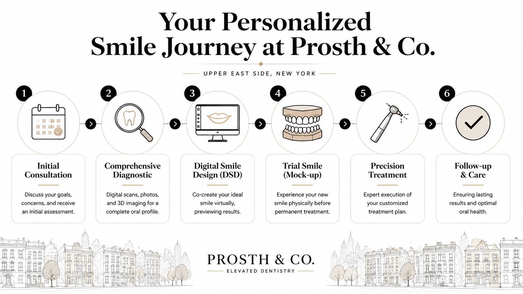 A six-step infographic showing the patient journey for dental smile design services at Prostth and Co.