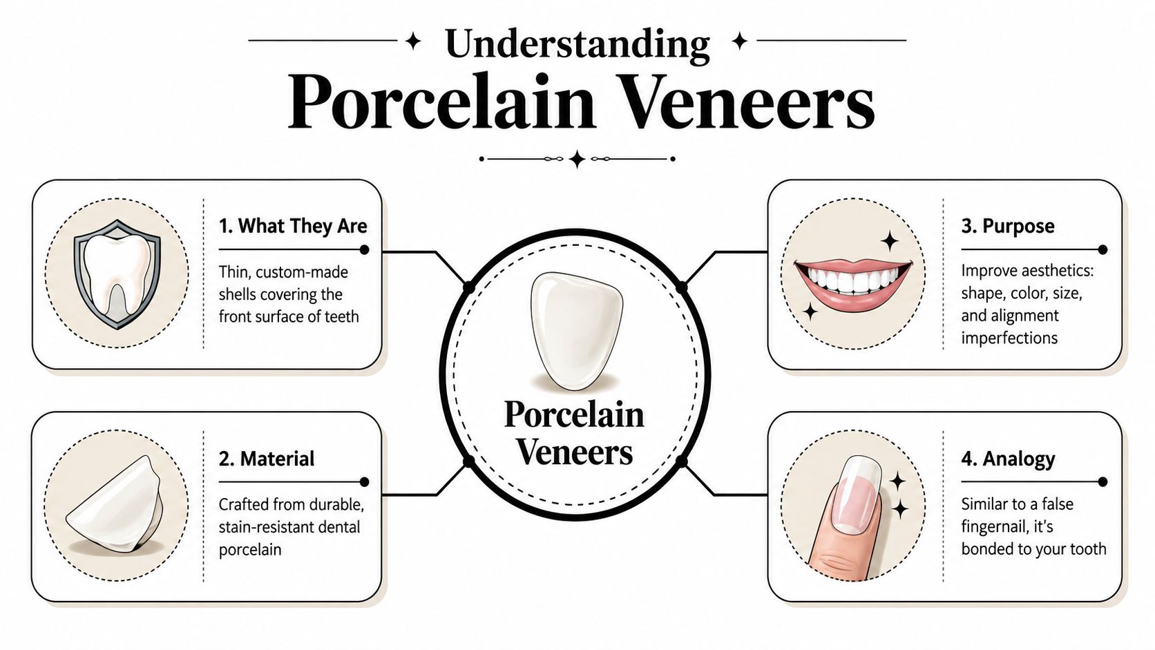 A clear, educational infographic explaining the purpose, material, and definition of porcelain dental veneers.