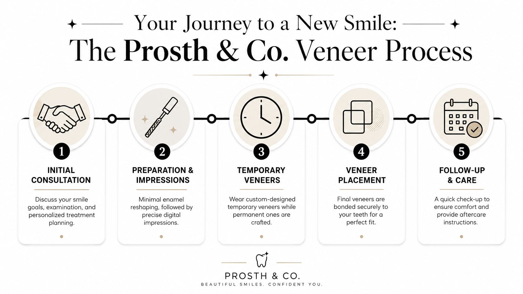 A diagram illustrating the five-step process of getting dental veneers at Prosth & Co.