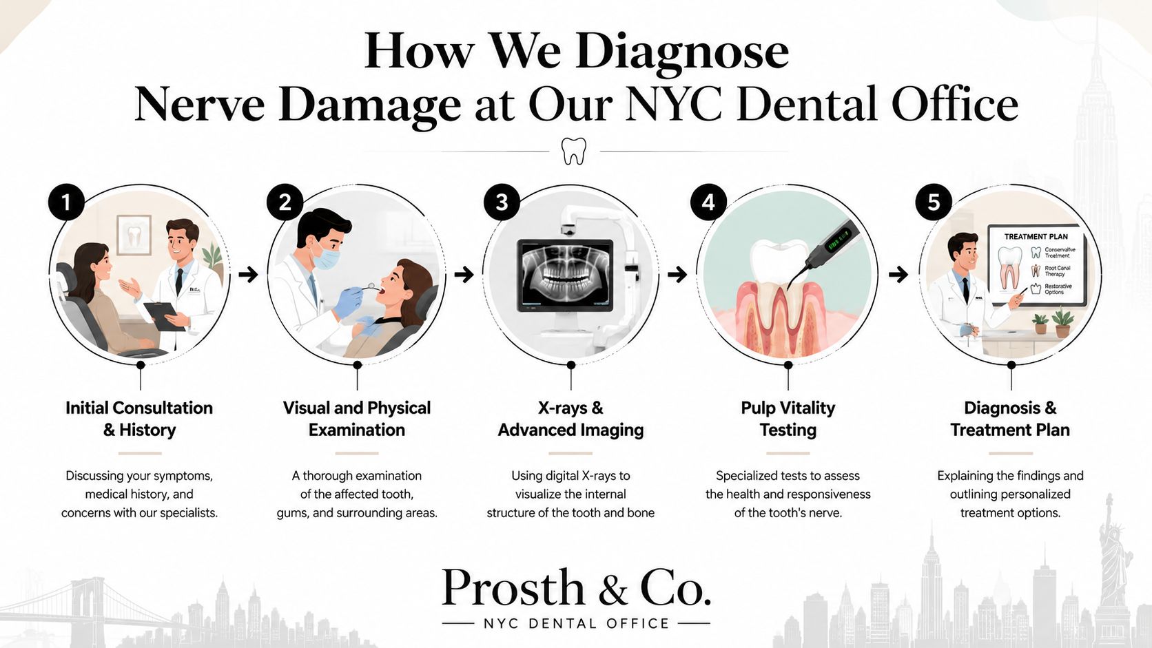 A five-step infographic showing the professional dental diagnosis process for nerve damage at a New York City office.