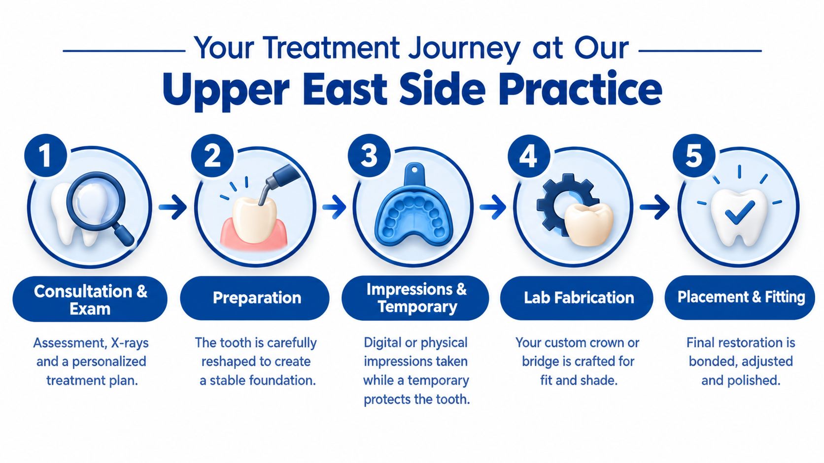 An infographic detailing the five steps of a dental crown or bridge procedure at a dental clinic.