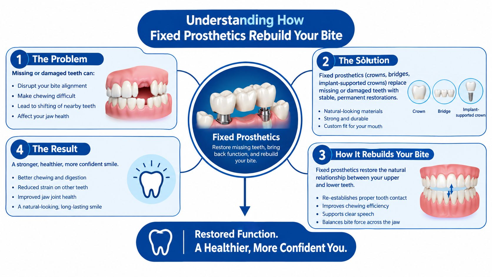 An infographic explaining how fixed prosthetics like crowns and bridges restore missing teeth and bite alignment.