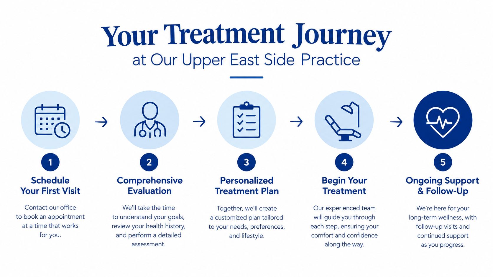 A five-step graphic showing the patient treatment journey process from scheduling to ongoing follow-up support.