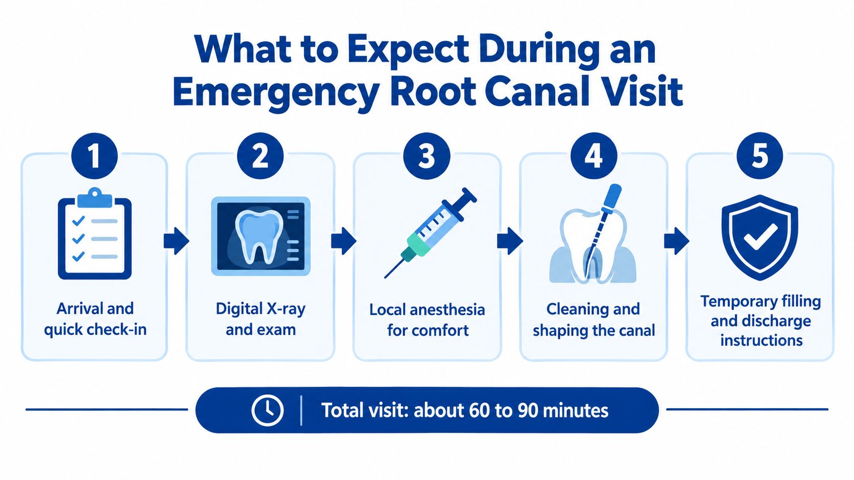 A five-step infographic showing the process of an emergency root canal procedure from arrival to discharge.