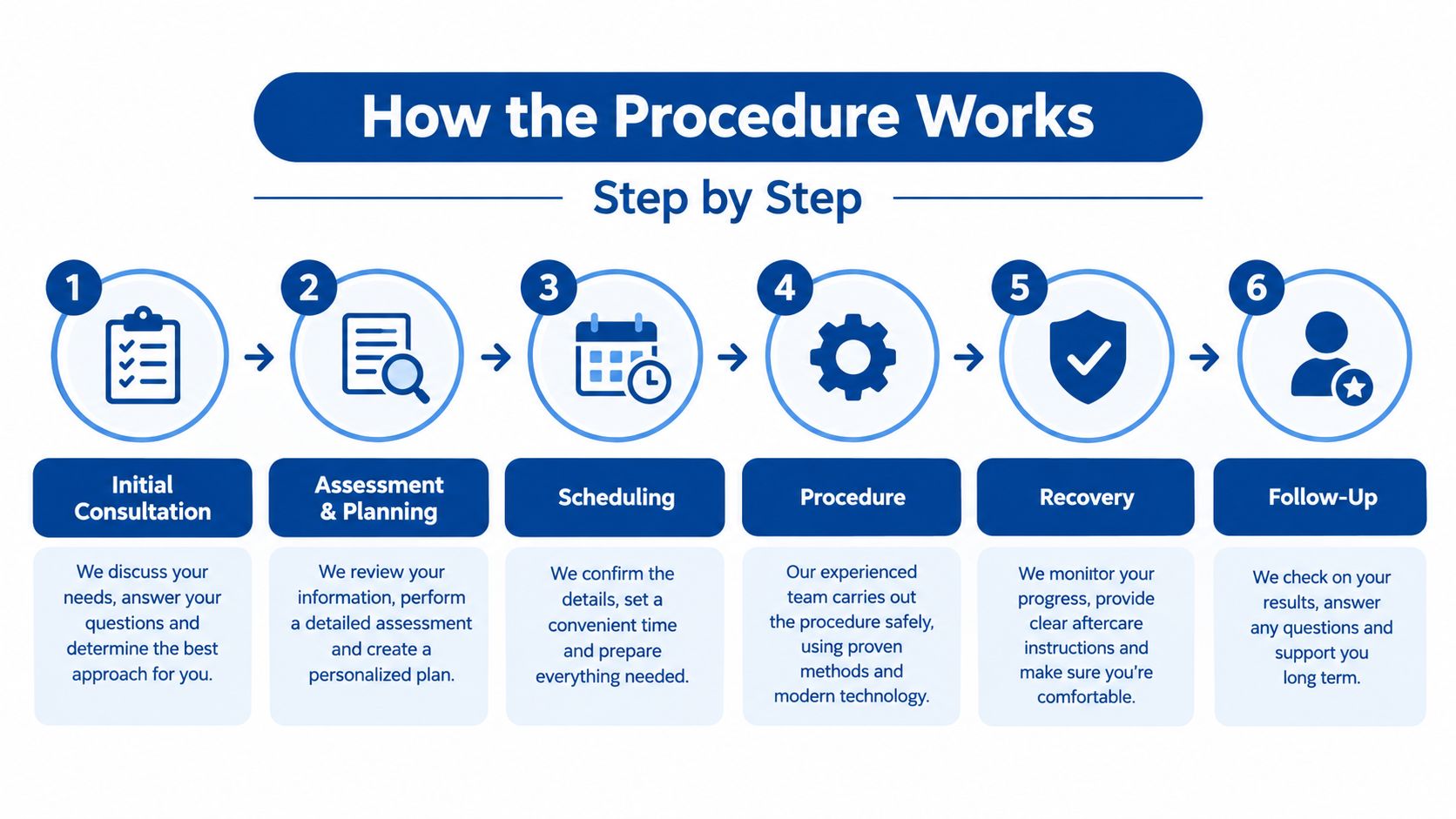 A six-step infographic illustrating the professional medical procedure process from initial consultation to long-term follow-up.
