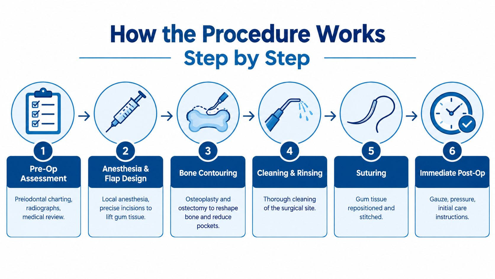 A six-step infographic illustrating the clinical stages of an osseous surgery dental procedure from assessment to post-op.
