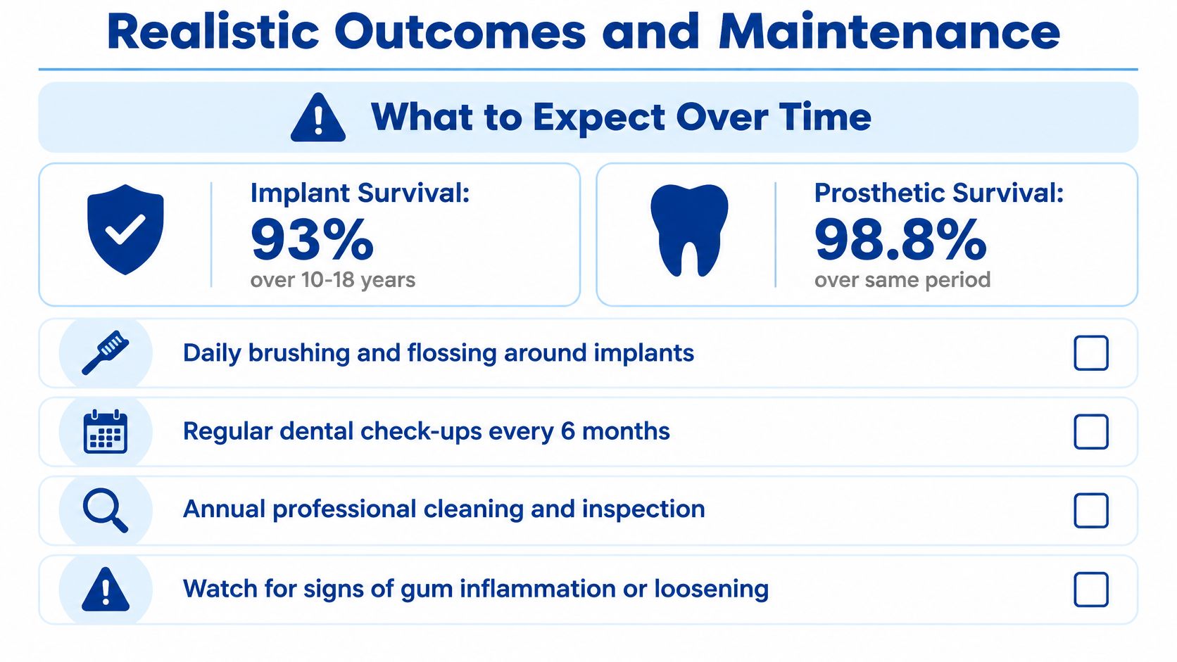 An infographic detailing realistic dental implant survival rates and essential post-procedure maintenance instructions for long-term oral health.