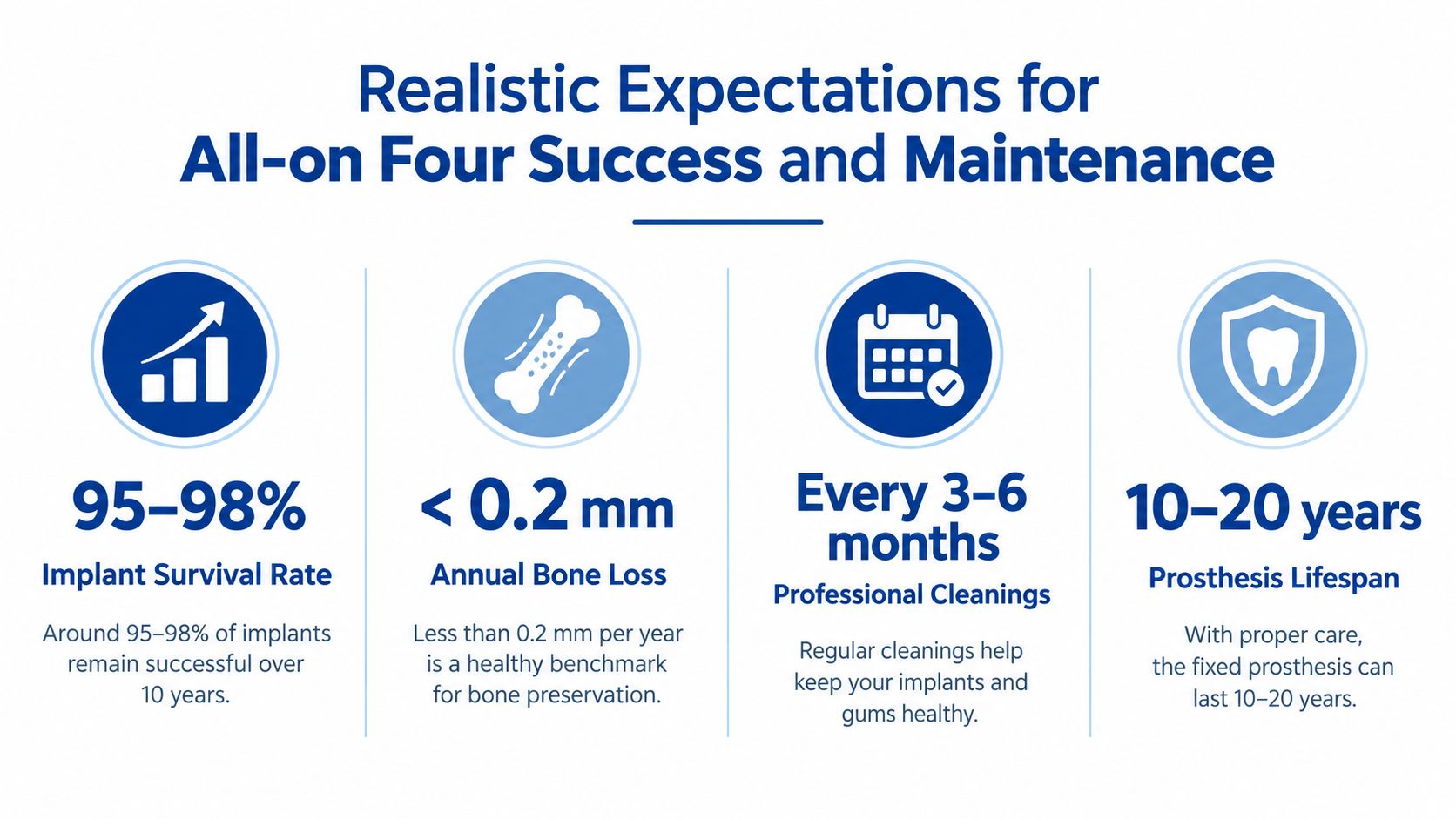 An infographic showing realistic expectations for All-on-4 dental implants, including survival rates, bone loss, and maintenance.