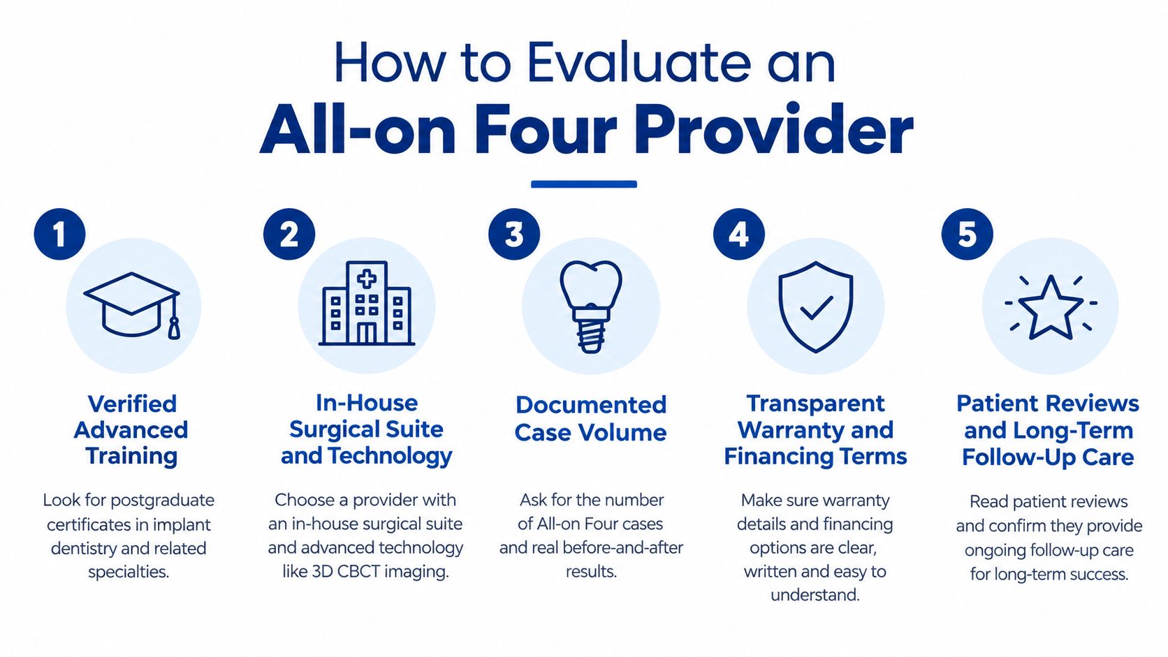 A checklist infographic detailing five essential factors to consider when selecting an All-on Four dental provider.