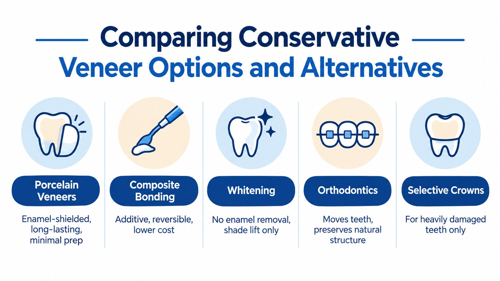 A comparison chart showing five dental options, including porcelain veneers, composite bonding, whitening, orthodontics, and selective crowns.