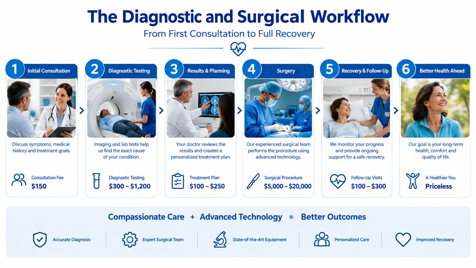 An infographic showing the diagnostic and surgical workflow for medical procedures, from initial consultation to full recovery.