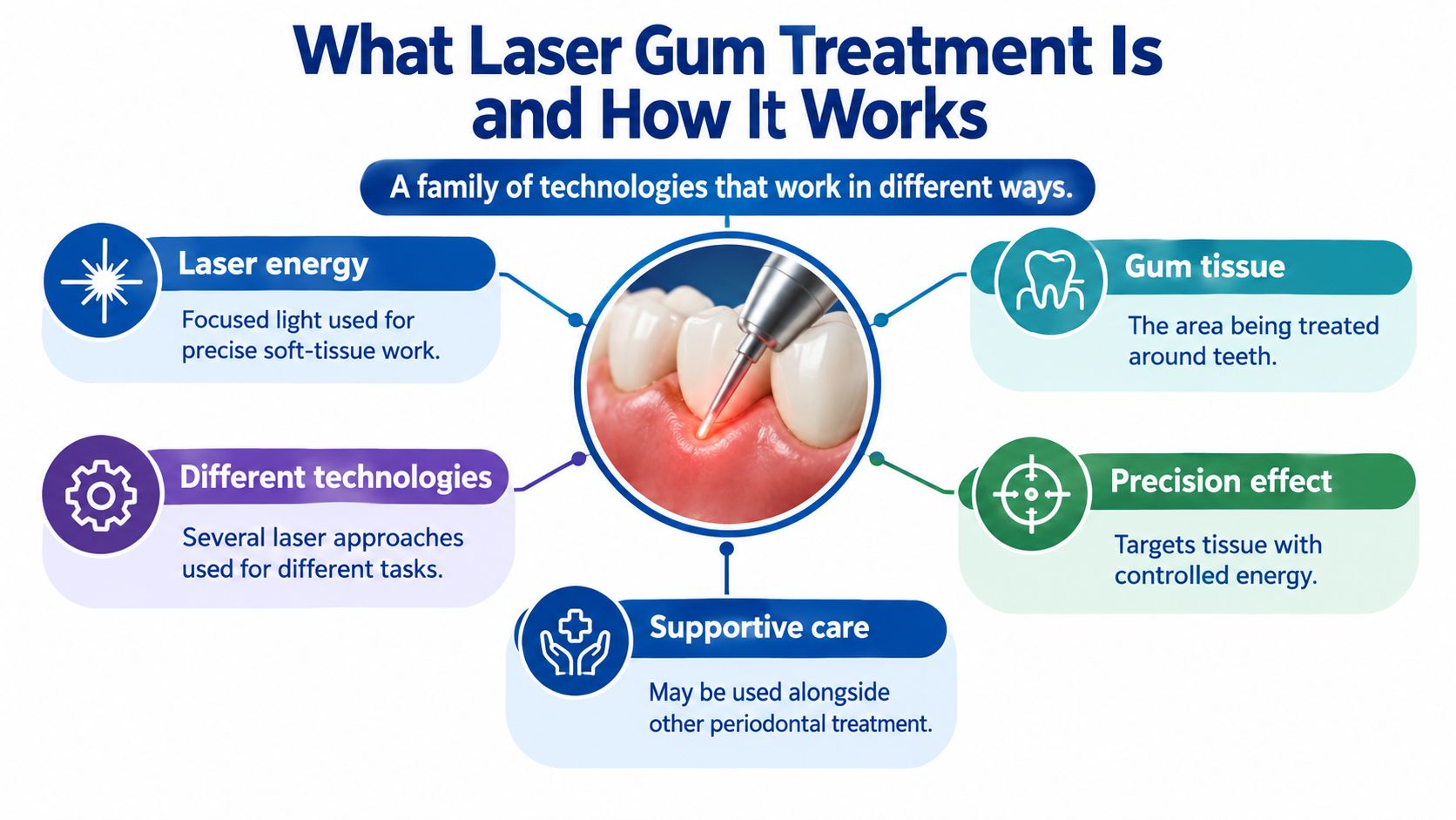 An infographic explaining how dental laser treatments work to precisely target and treat gum tissue around teeth.