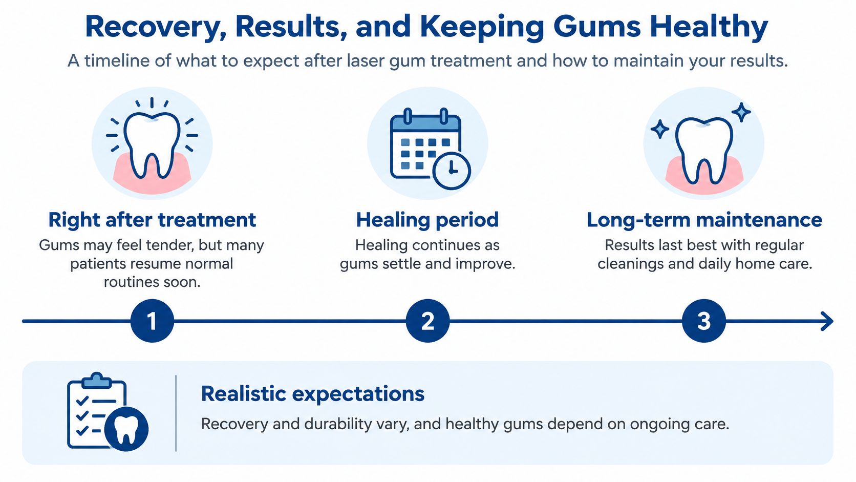 A timeline graphic showing the stages of laser gum treatment recovery and long-term maintenance instructions.