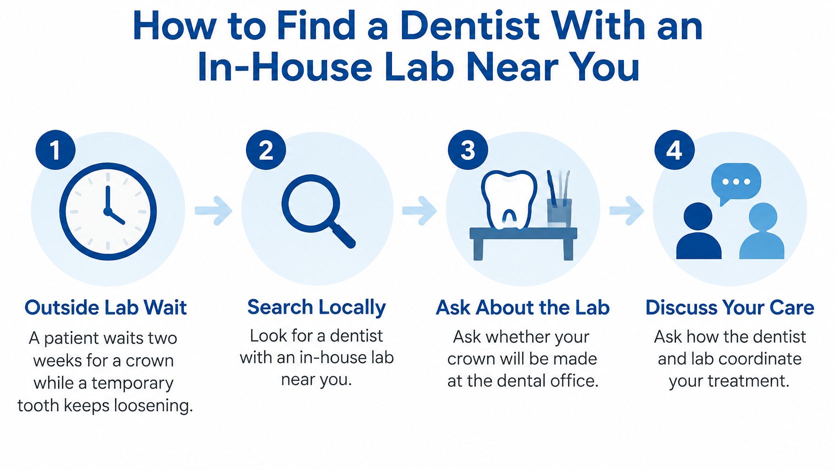 An infographic showing four steps to find a local dentist office that has an in-house lab.