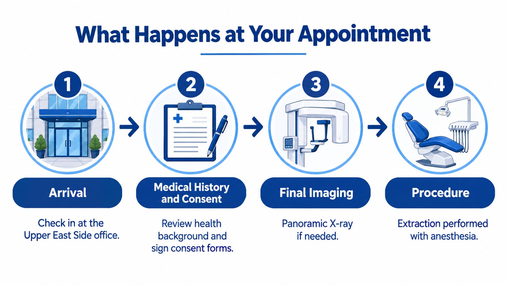 A four-step infographic illustrating the wisdom teeth removal appointment process, from arrival to the dental procedure.