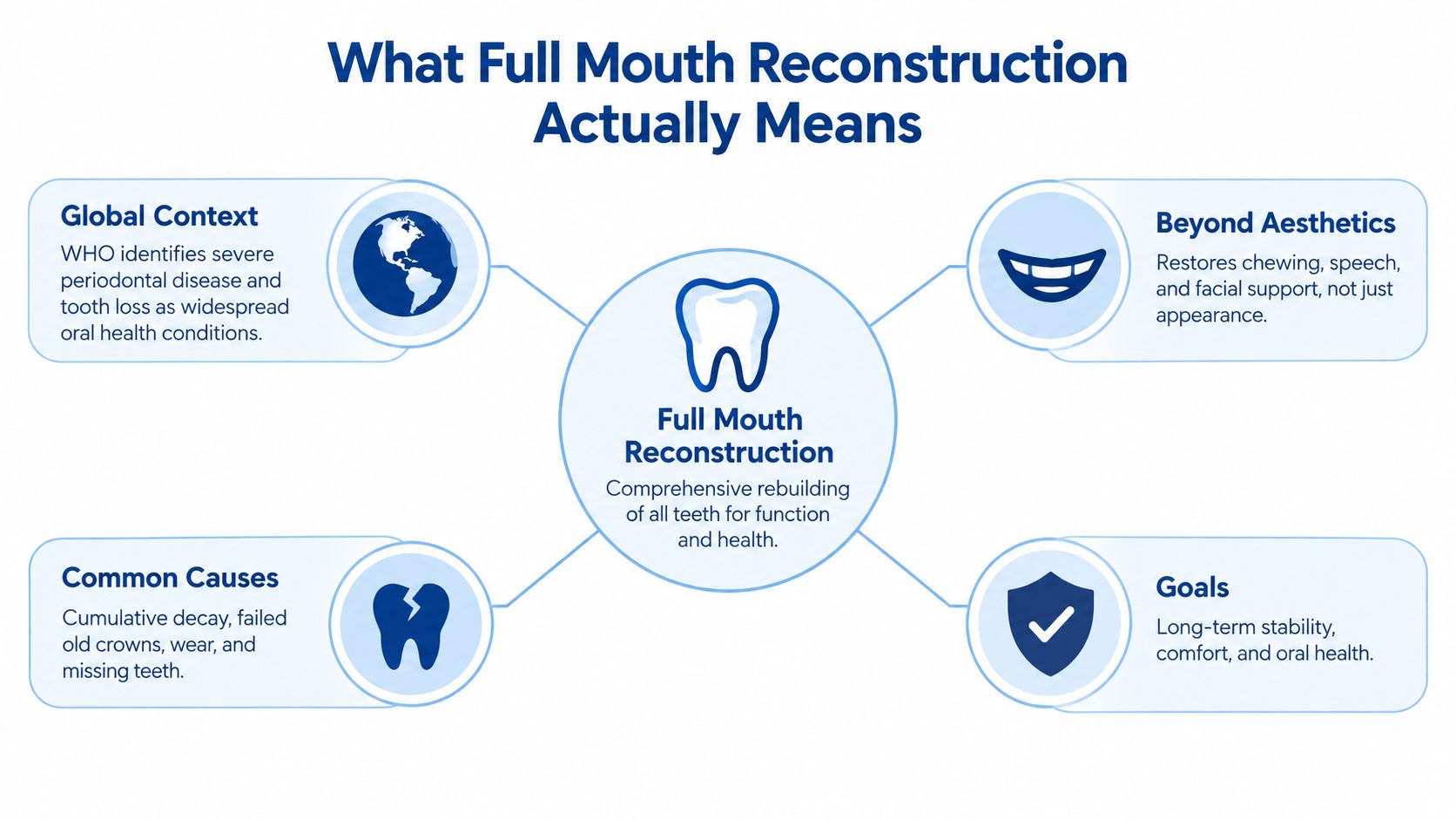 A diagram explaining that full mouth reconstruction provides comprehensive dental rebuilding for improved function and health.