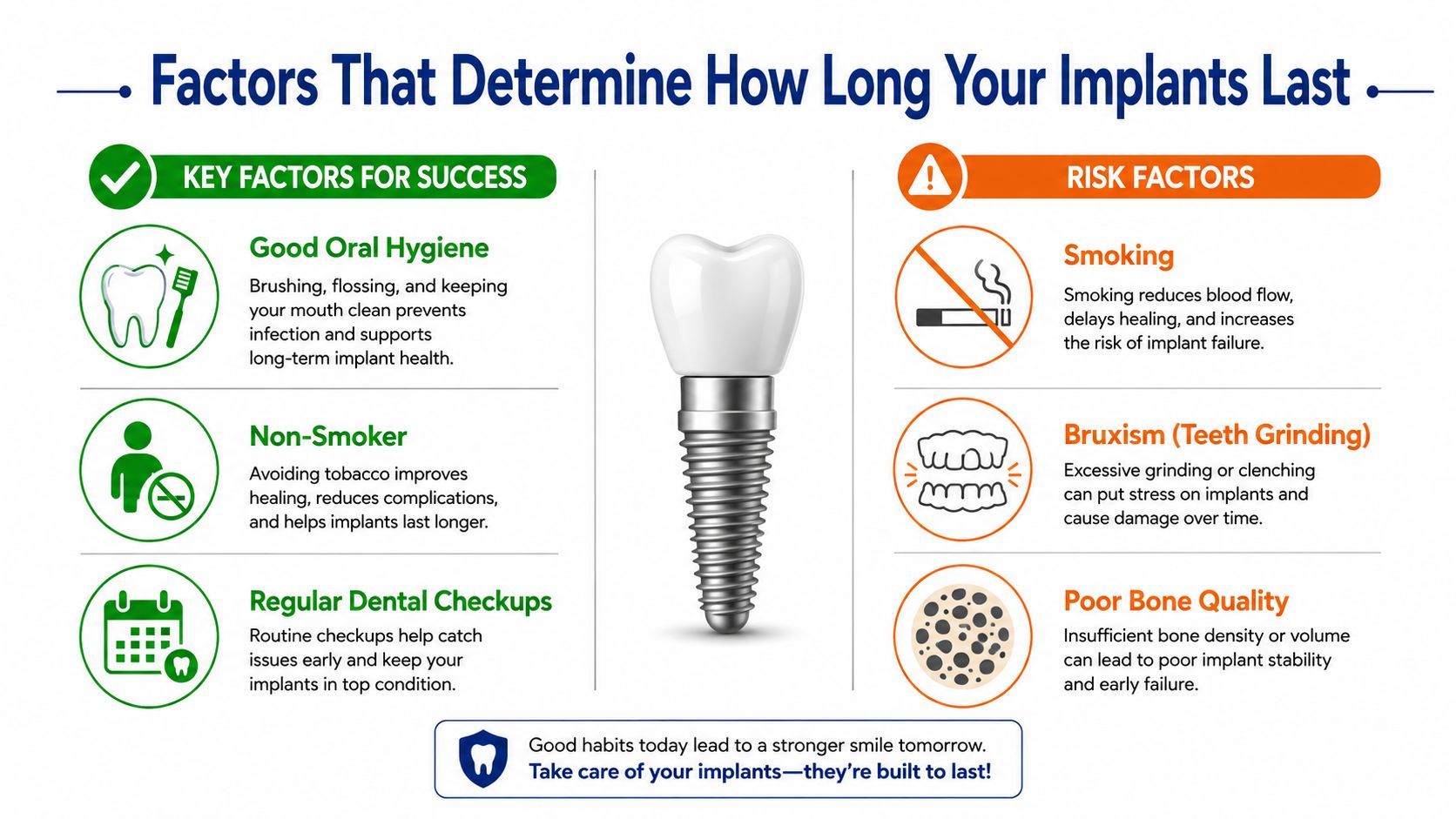 An infographic showing key success factors and risk factors that determine how long dental implants last.