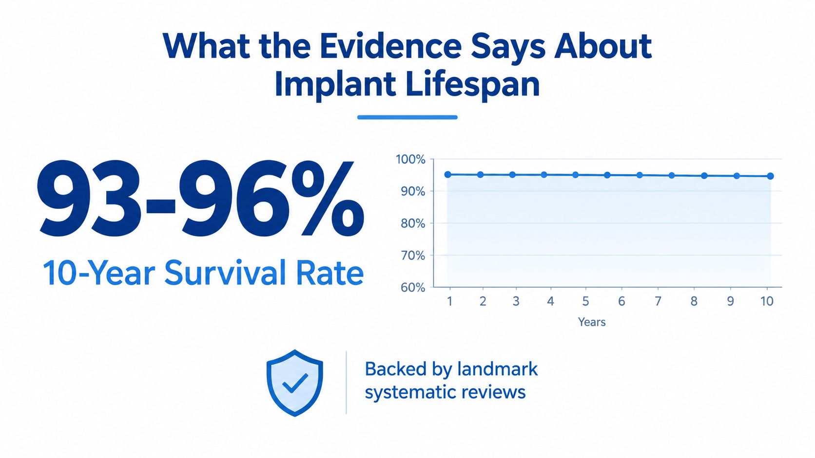 A chart showing a 93-96 percent ten-year survival rate for dental implants based on landmark systematic reviews.