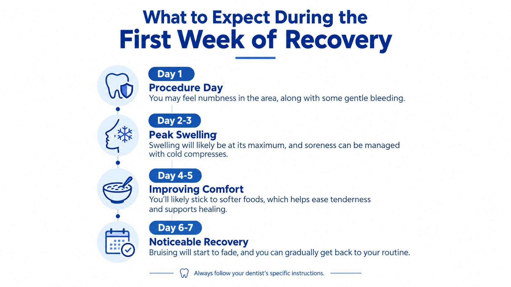 An infographic showing the recovery timeline for a dental procedure from day one through day seven.