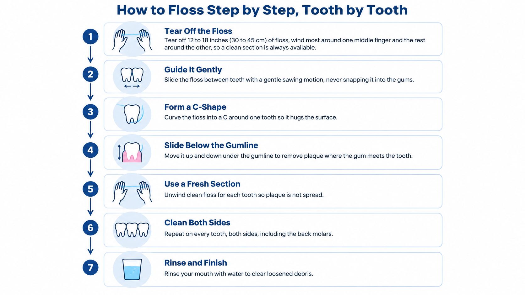 A step-by-step infographic illustrating the correct seven-step process for effectively cleaning between teeth with dental floss.
