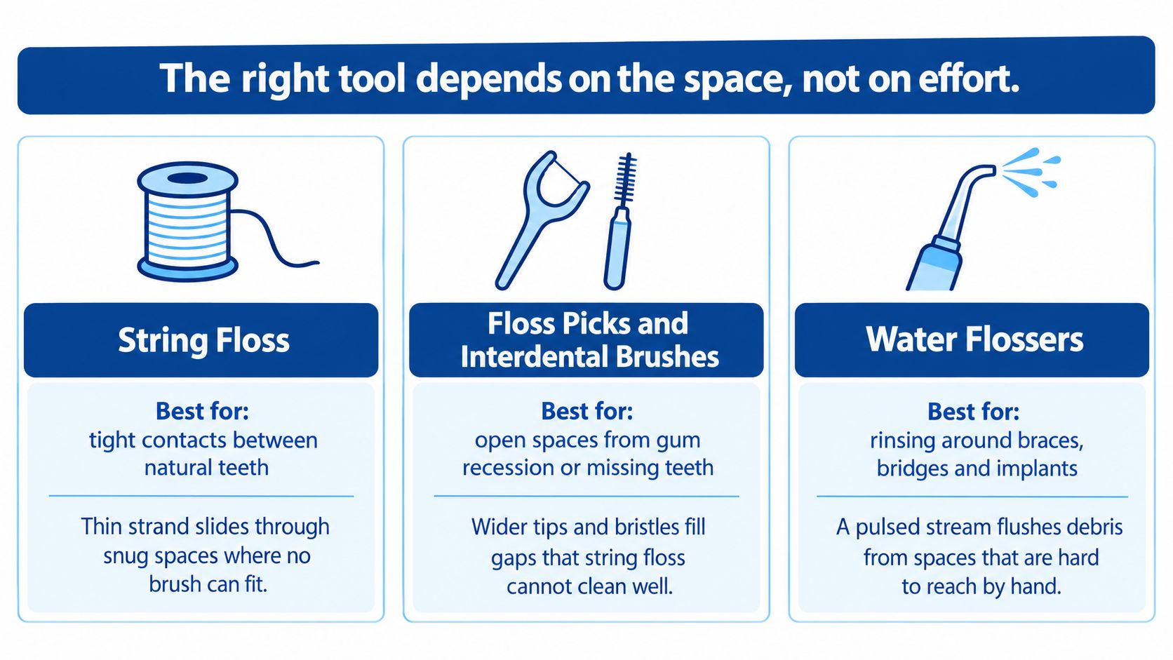 A graphic guide explaining the best uses for string floss, floss picks, and water flossers.