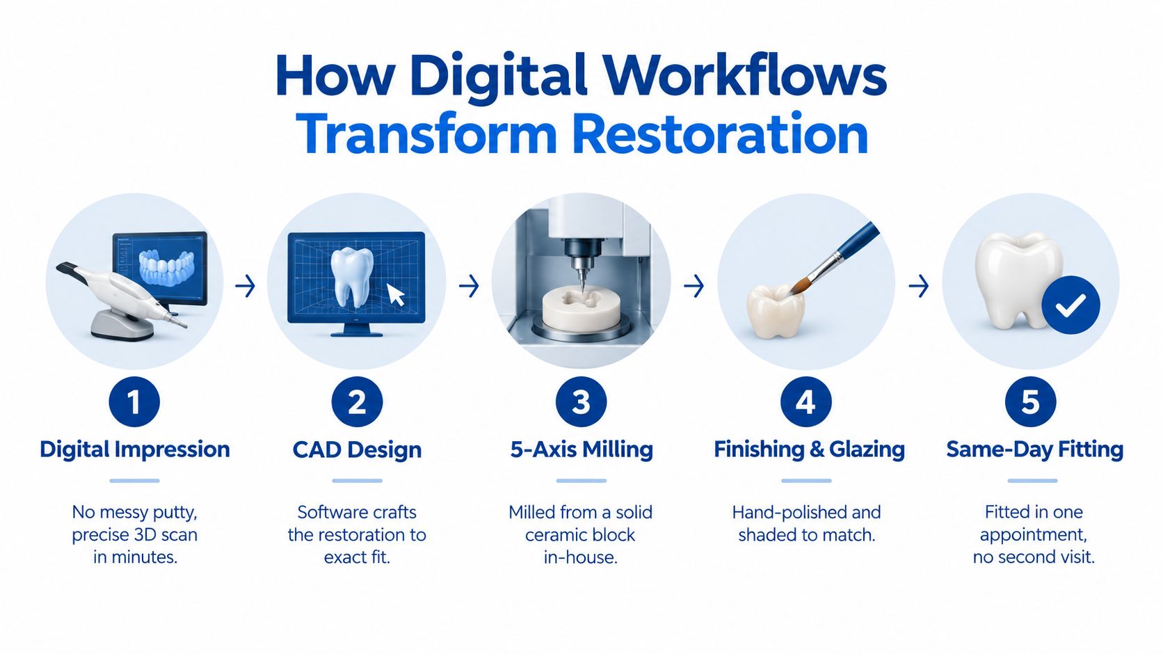 A five-step digital workflow illustration showing the process from dental 3D scanning to same-day tooth restoration.