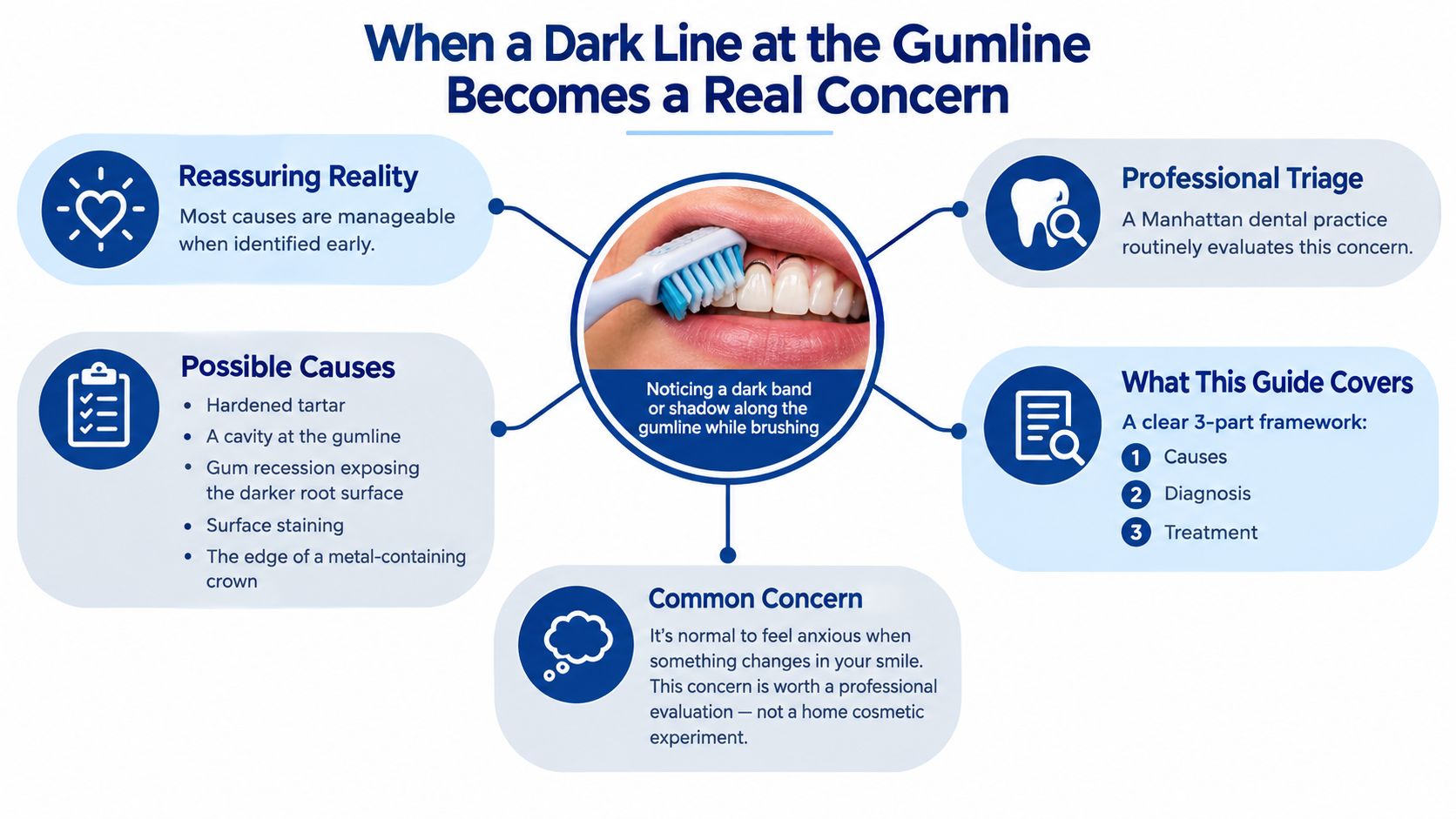 An infographic detailing common causes and professional dental advice for noticing a dark line at the gumline.